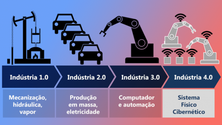 Indústria 4.0 e Lean Manufacturing